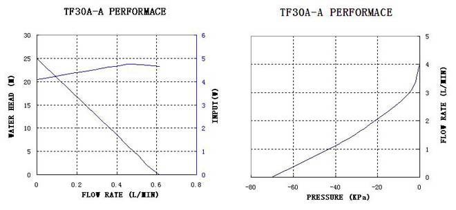 diaphragm mini pump tf30a-a-performance-curve