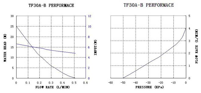 diaphragm mini pump tf30a-b-performance-curve