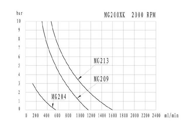 mg200xk-dc24wi-performance-curve