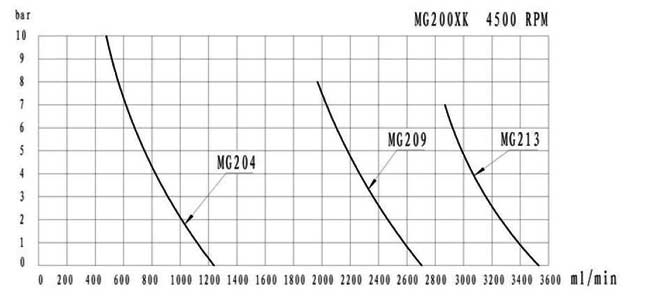 mg200xk-dc24-performance-curve