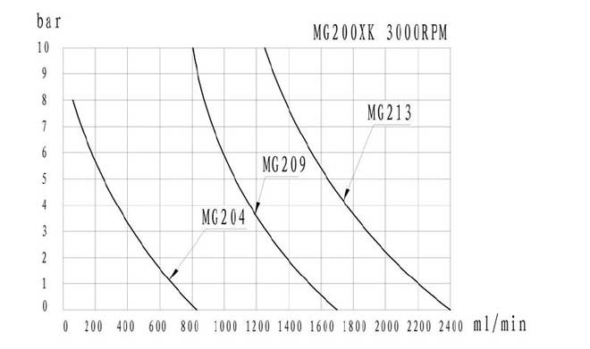 mg200xk-dc24w-performance-curve-1