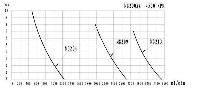 mg200xk-dc24w-performance-curve