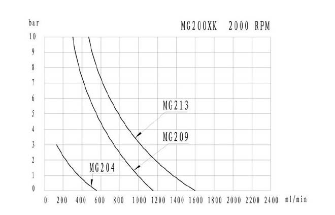 mg200xk-dc24wi-performance-curve